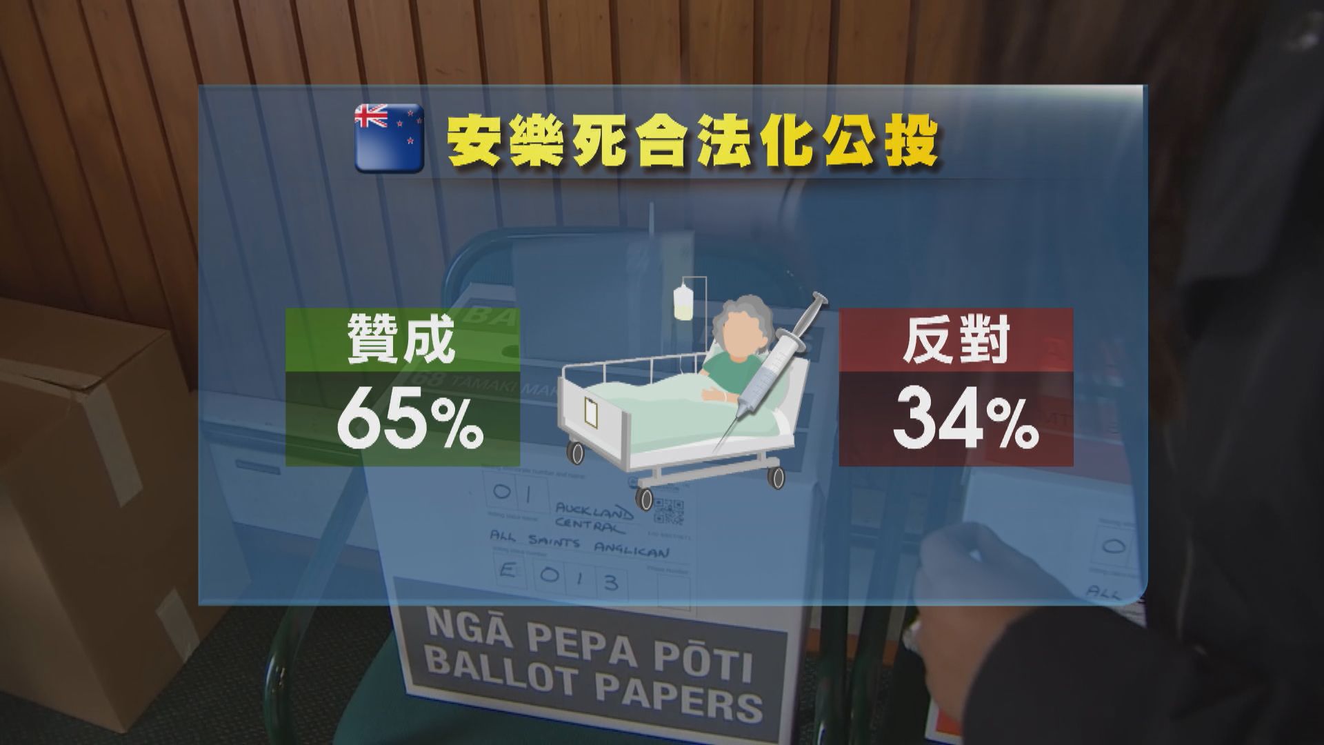 新西蘭通過安樂死合法化　明年十一月正式成合法