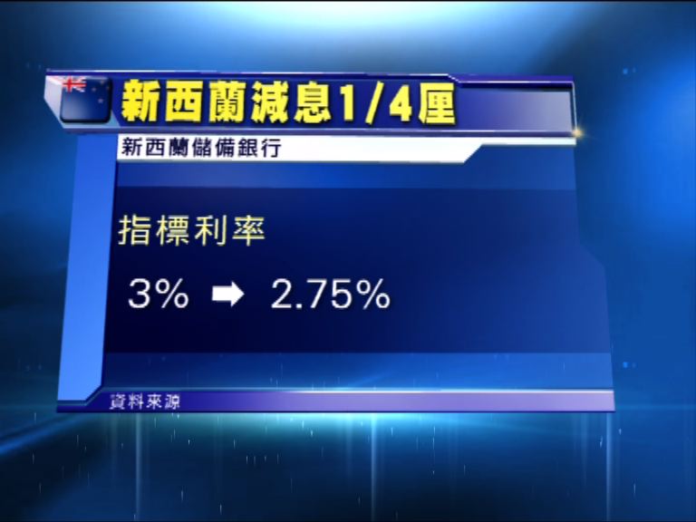 新西蘭一如市場預期減息