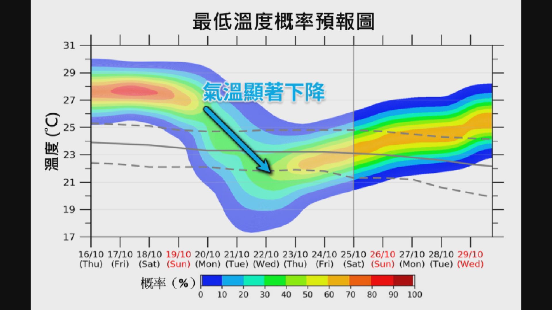 天文台料下周有雨　氣溫降至廿度或更低
