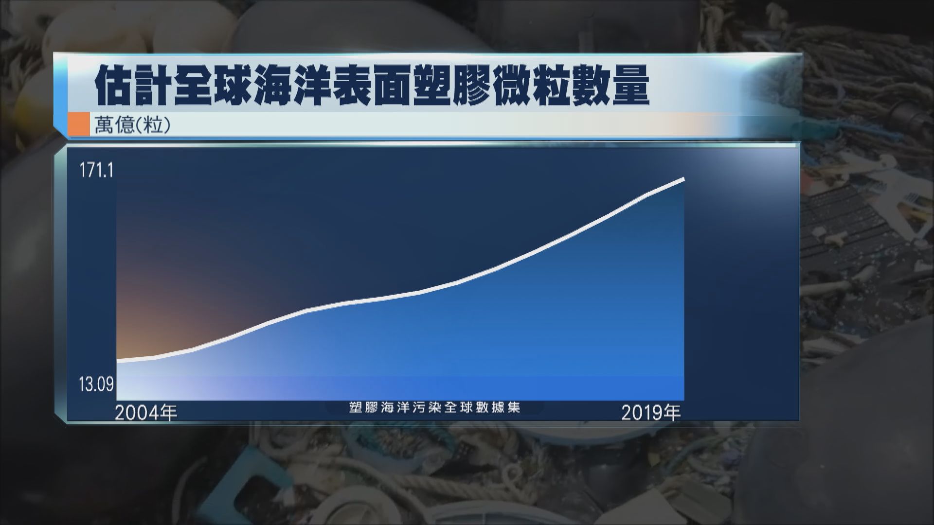 研究指全球海洋漂浮塑膠微粒多達171萬億粒