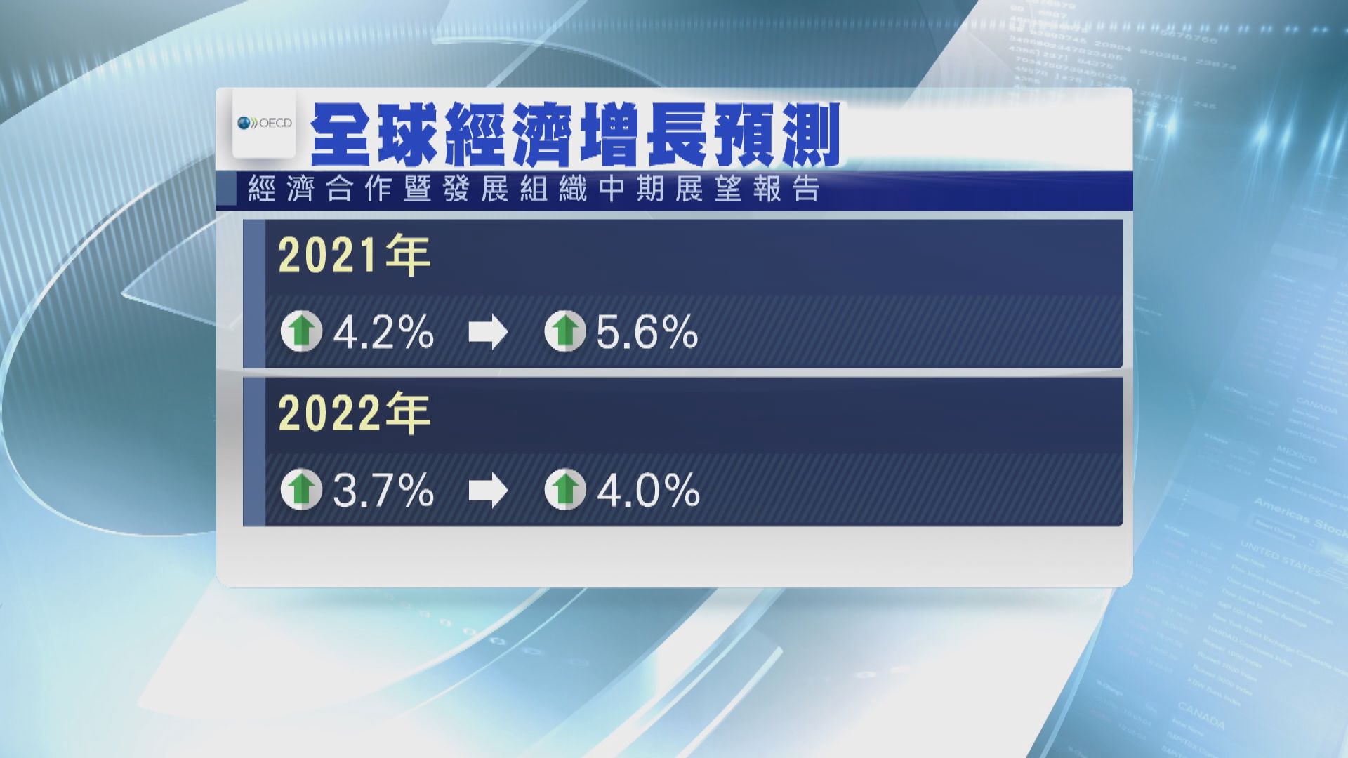 OECD：疫苗接種及美國刺激經濟計劃提振全球經濟
