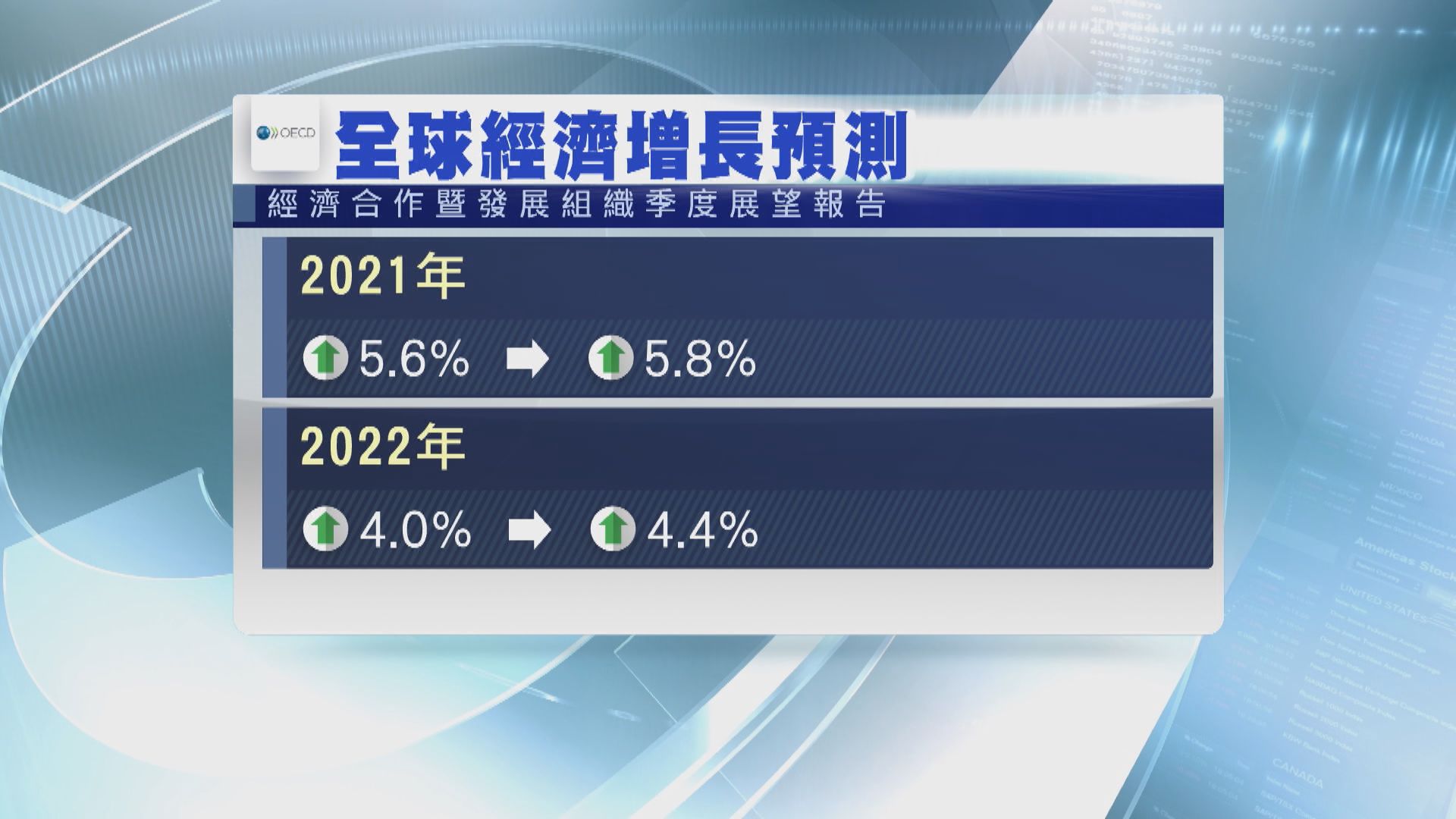 OECD預料今年全球經濟將現近半個世紀以來最快增速