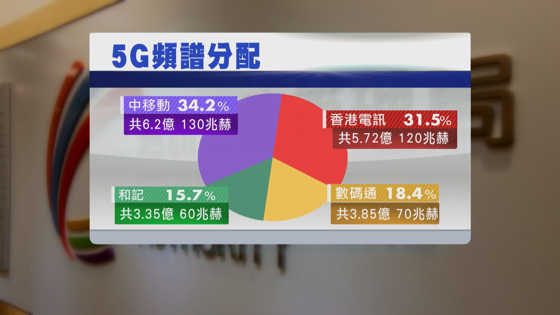 通訊辦：滿意5G頻譜拍賣結果