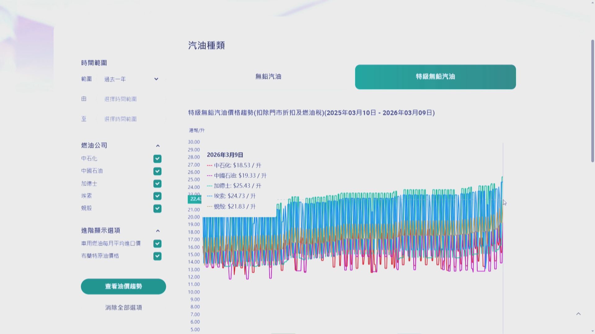 美以襲伊朗｜國際油價急升　本港原油及車用燃油均加價