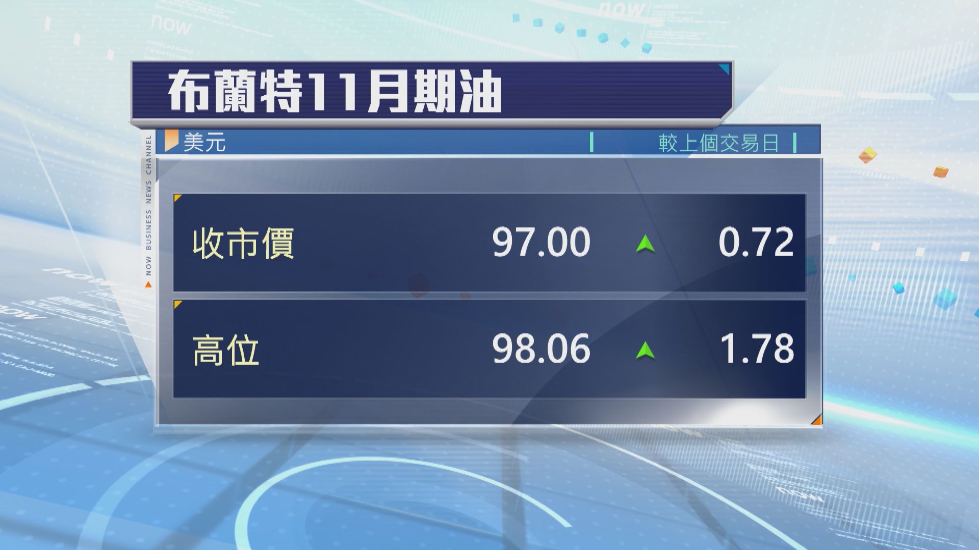 油價升至逾六周高位　沙特阿美煉油廠遇襲