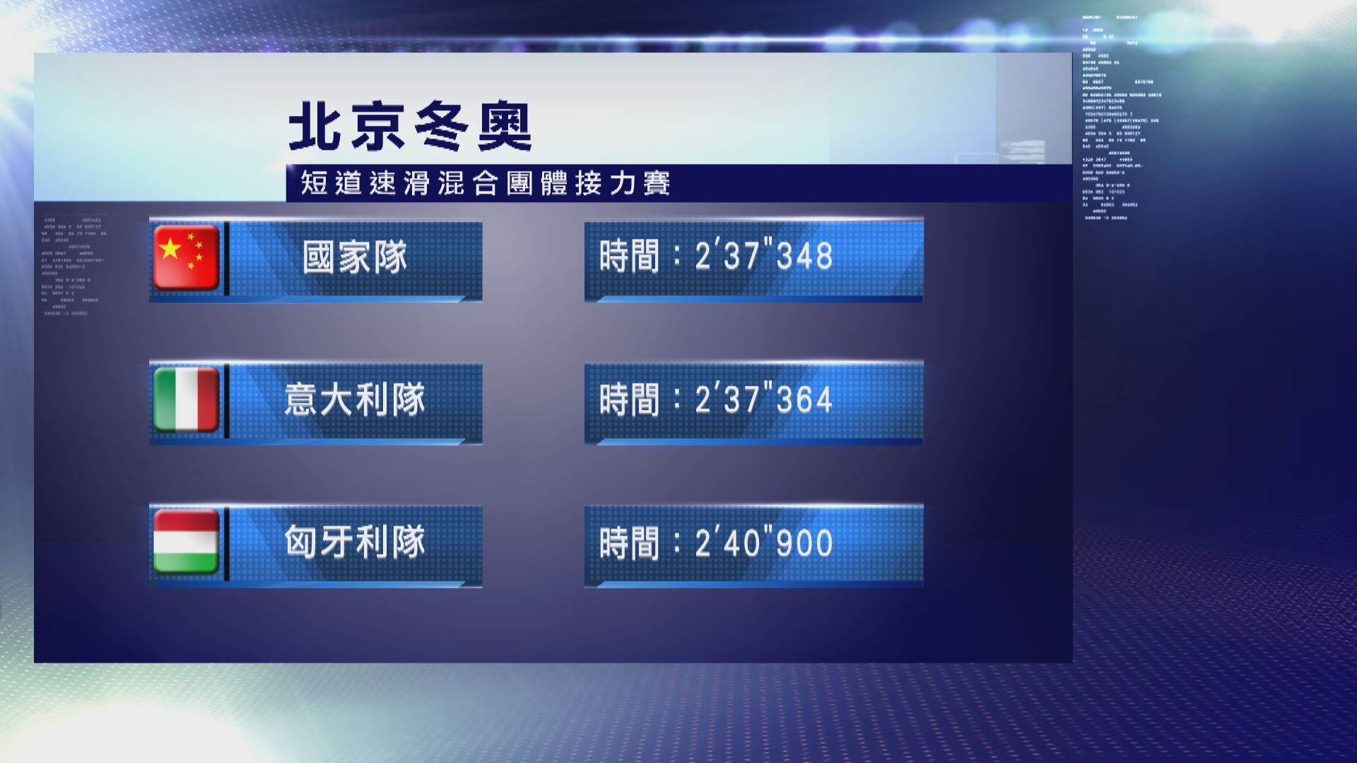 北京冬奧　短道速滑混合團體代表奪國家隊首金