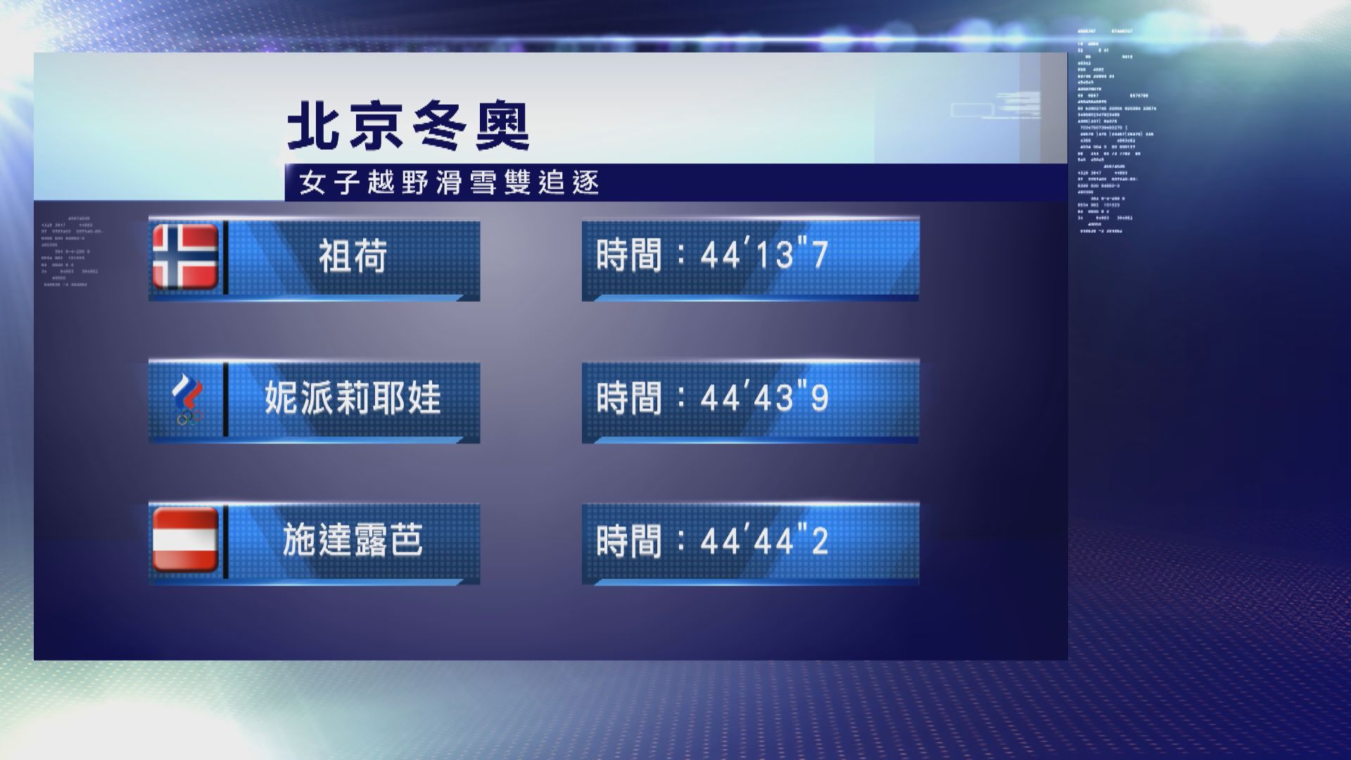 挪威選手祖荷奪北京冬奧首金