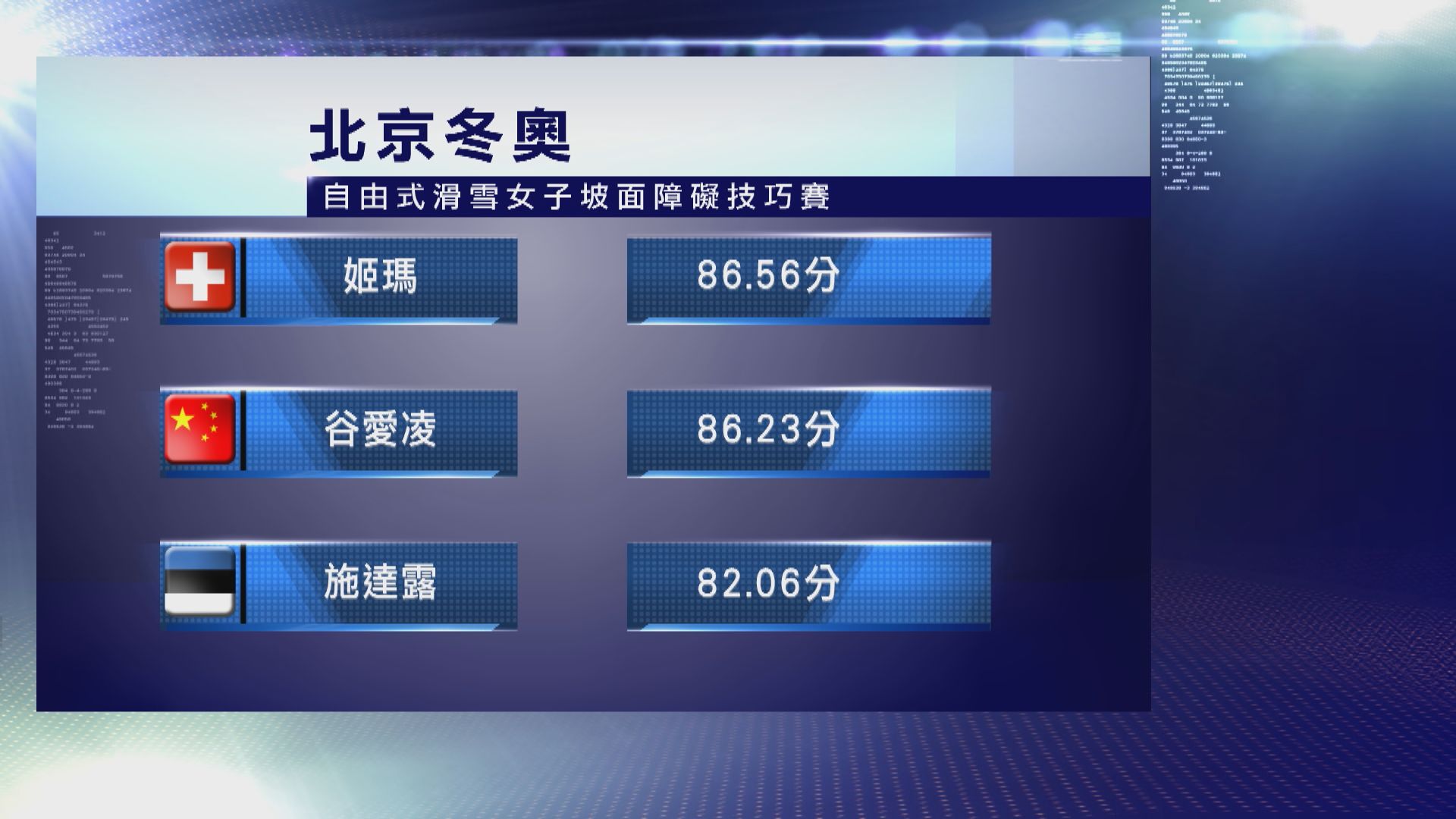 北京冬奧女子坡面障礙技巧賽　谷愛凌摘銀