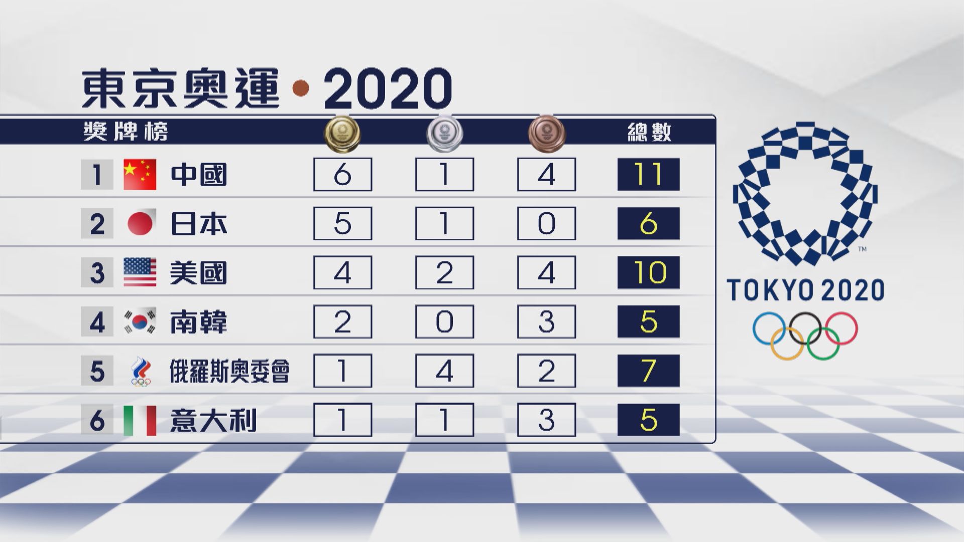 東奧獎牌榜　國家隊再添三金