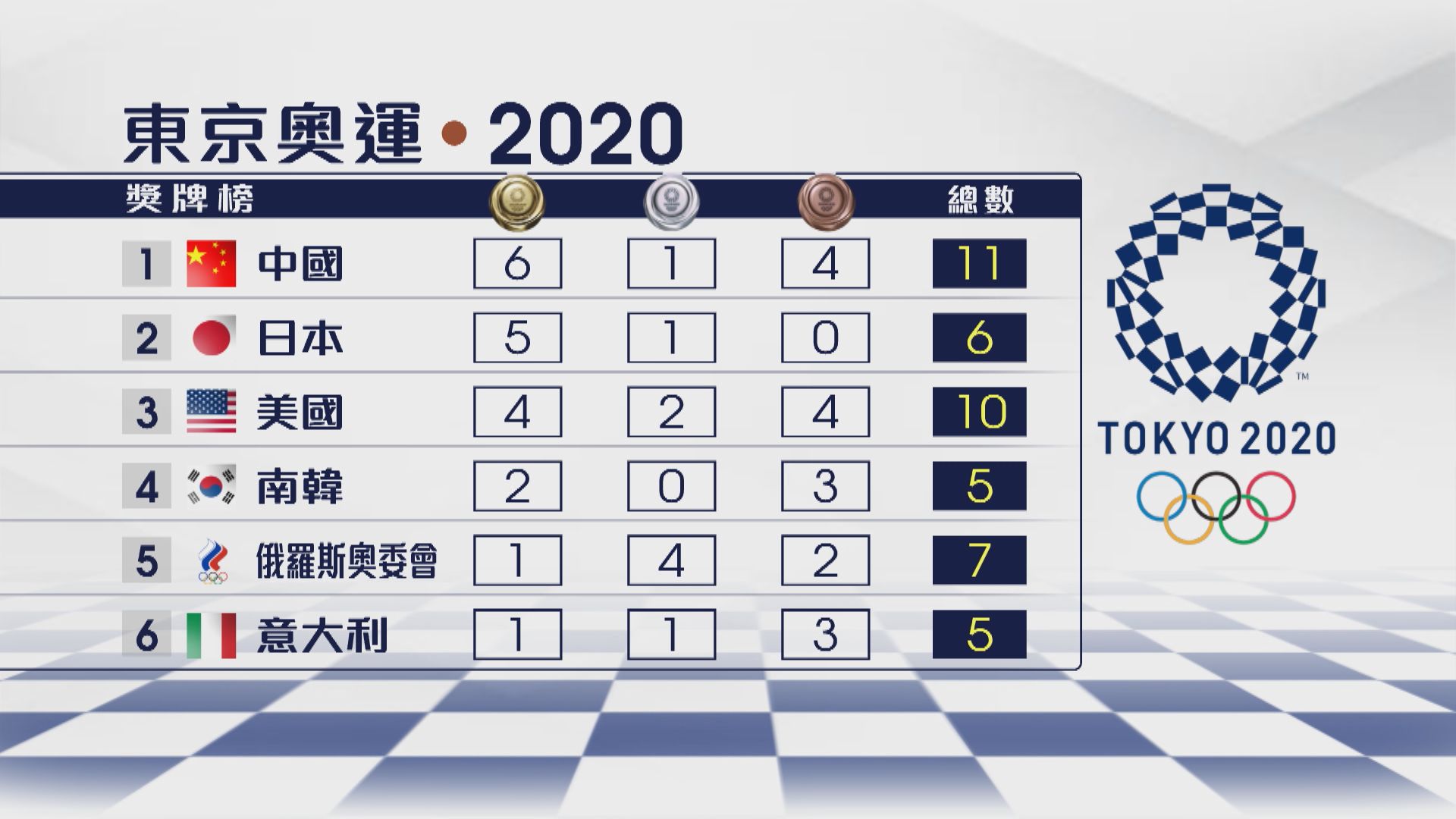 國家隊再添三金繼續領先奧運獎牌榜