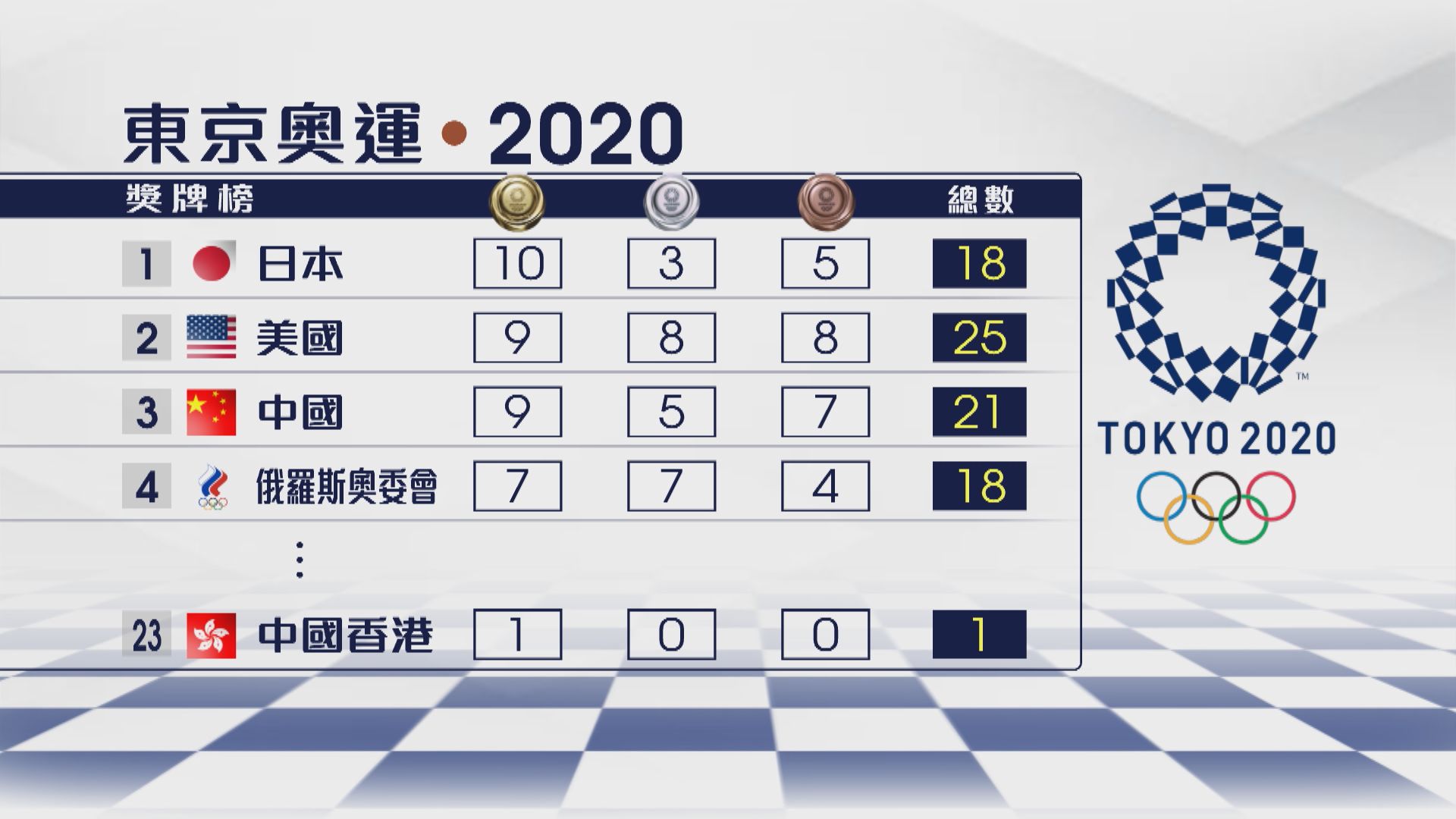 奧運獎牌榜形勢