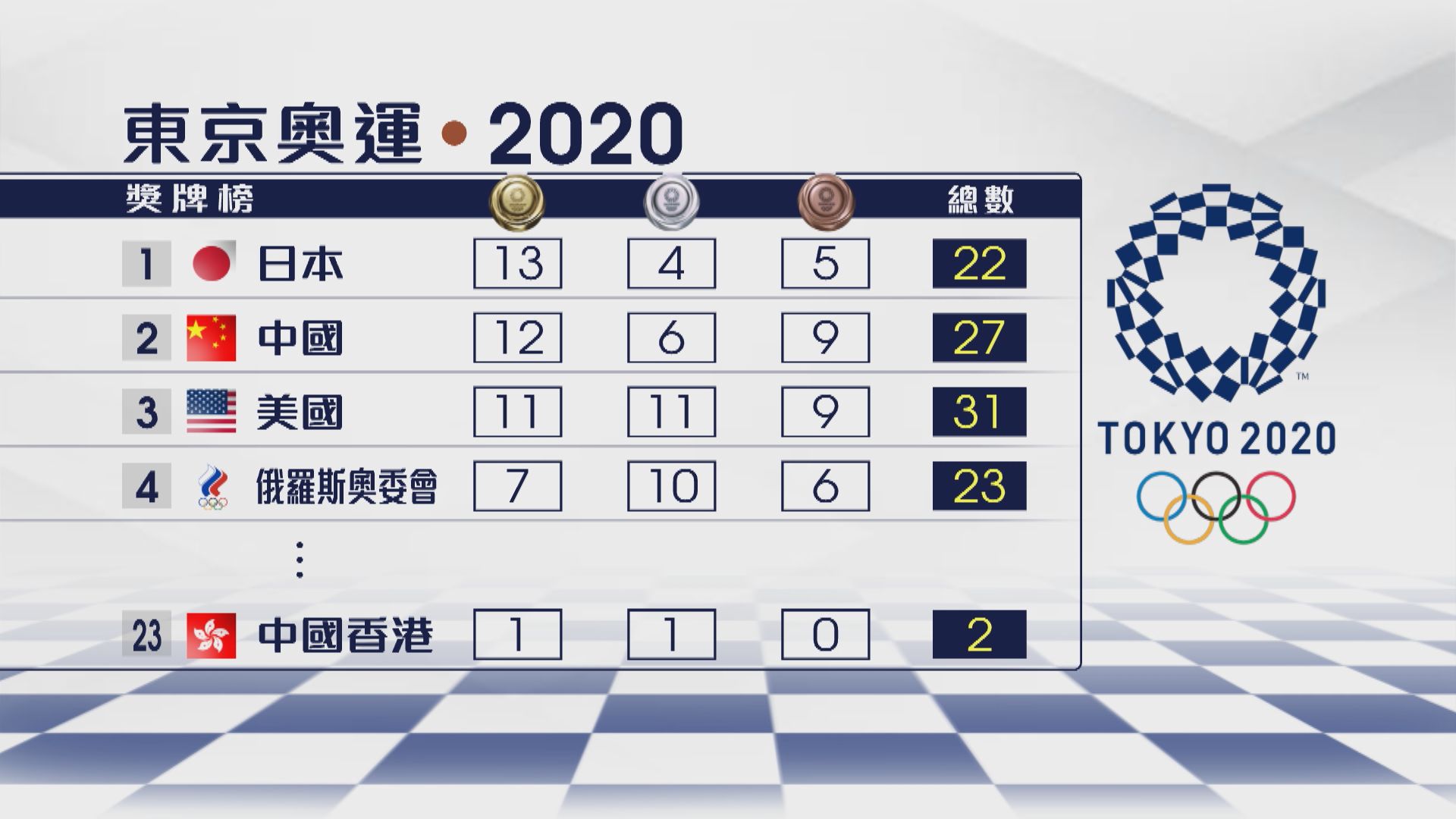 奧運獎牌榜形勢