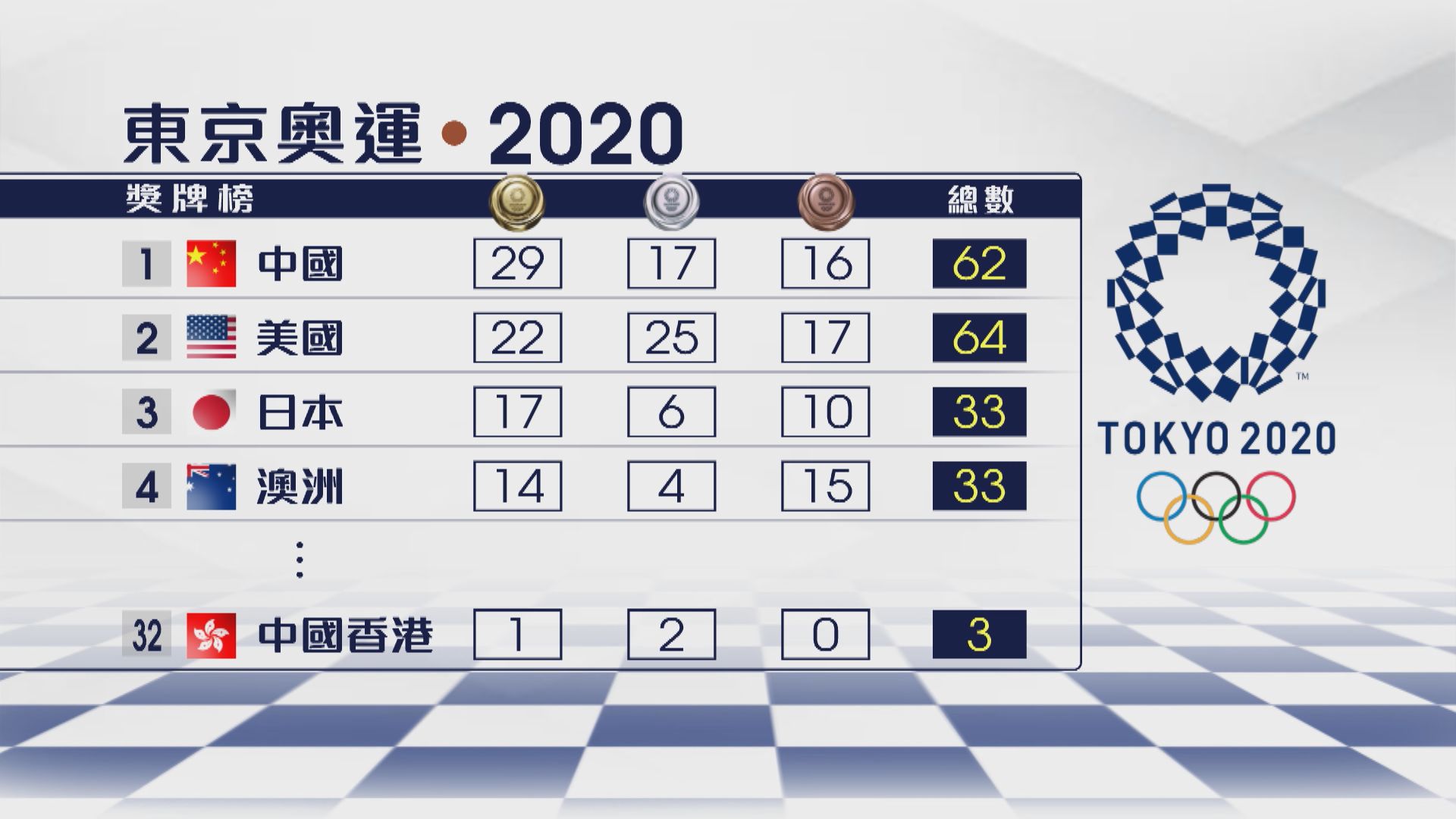 【奧運獎牌榜】國家隊累積29面金牌超越上屆