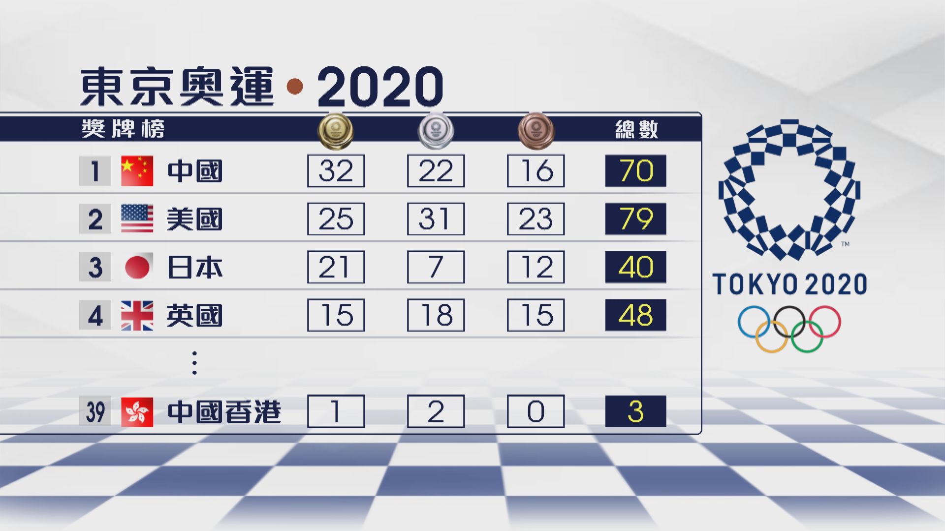 【奧運獎牌榜】國家隊續以32金排榜首　港隊排39位