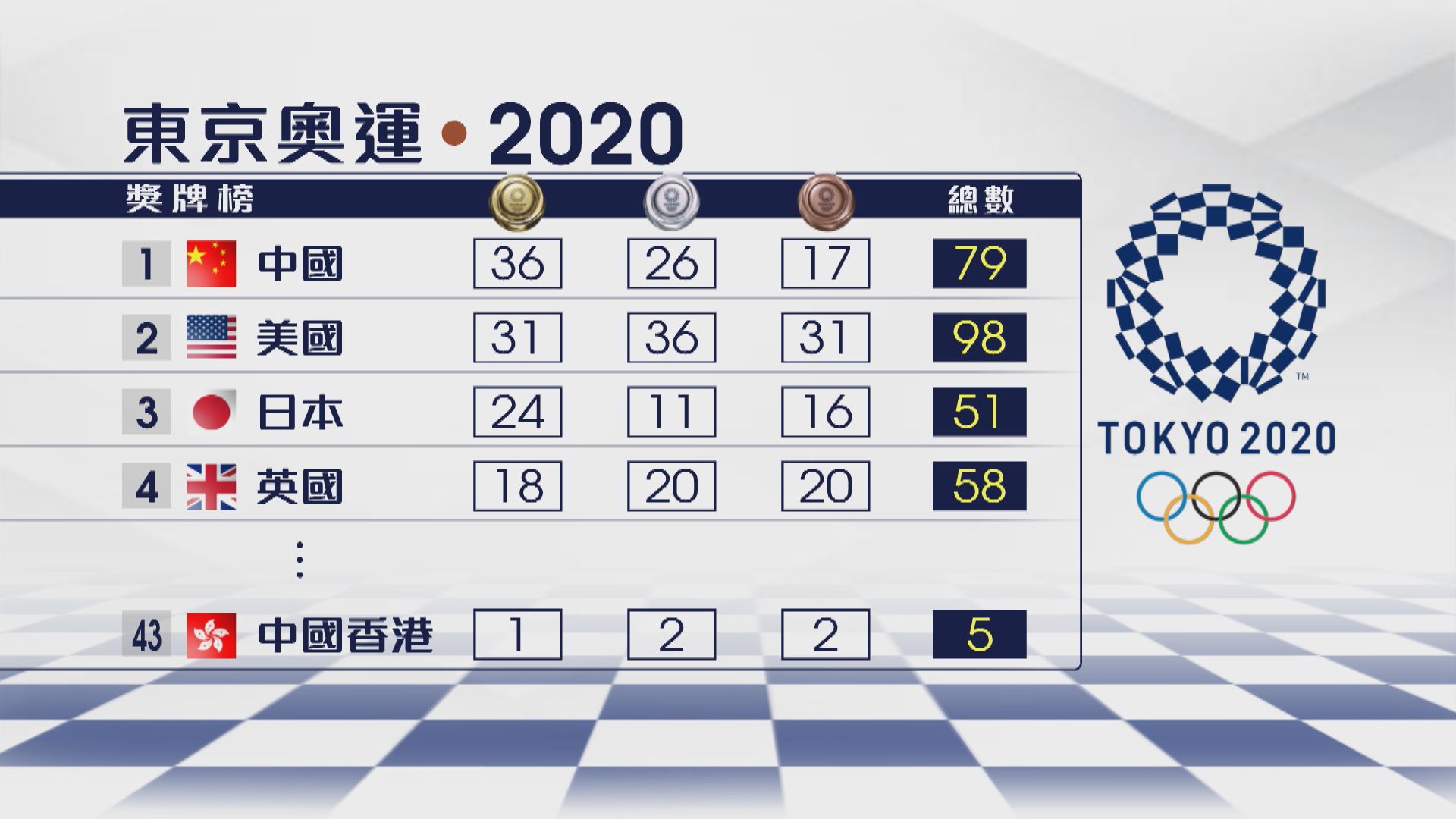 【奧運獎牌榜】國家隊添兩金續排榜首　港隊排43位