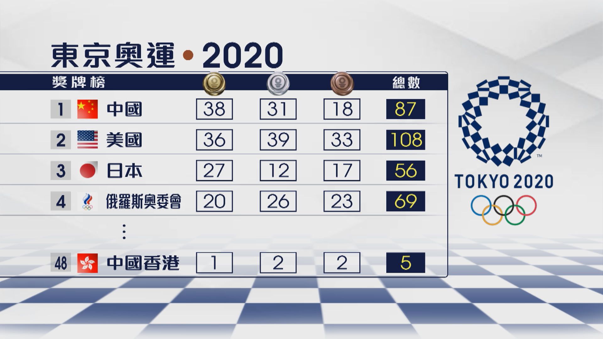 【奧運獎牌榜】國家隊添兩金繼續領先　港隊排48位