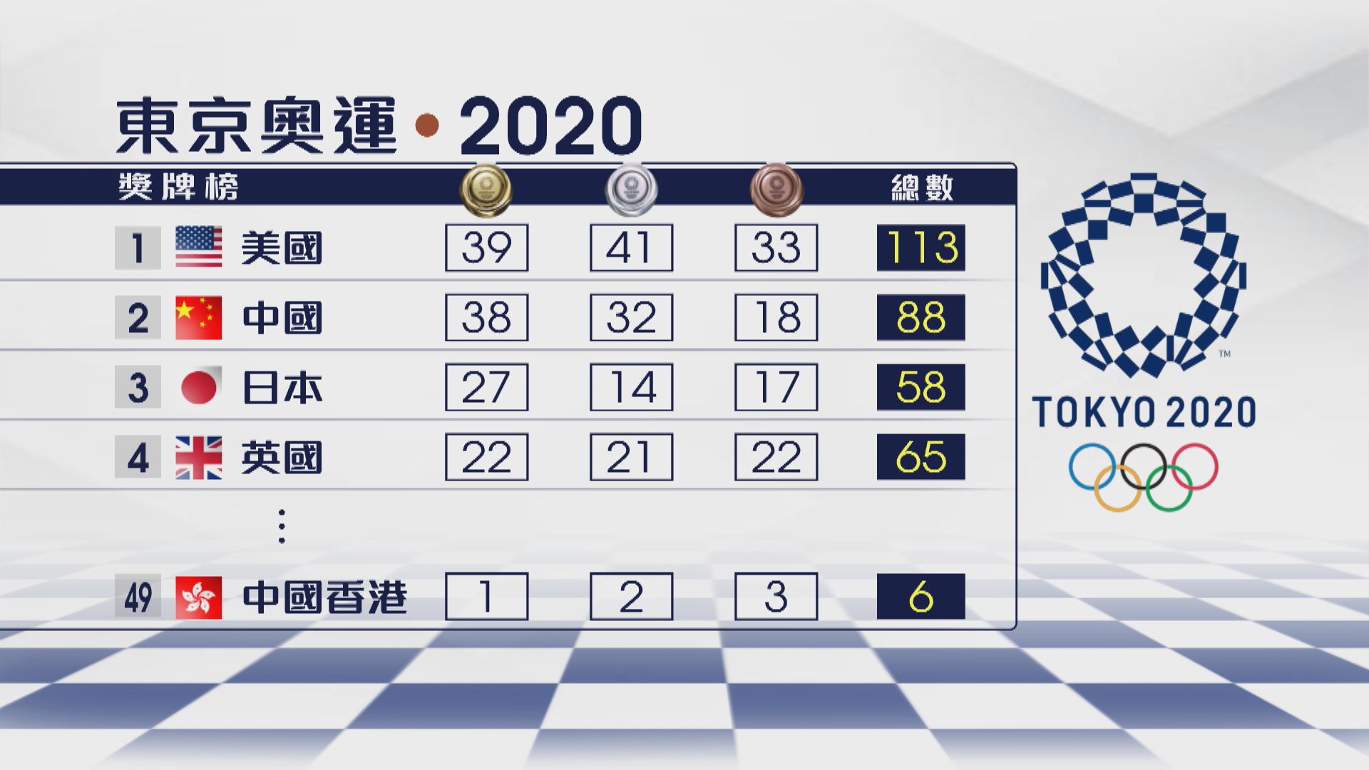【奧運獎牌榜】美國以39金排榜首　港隊排49位