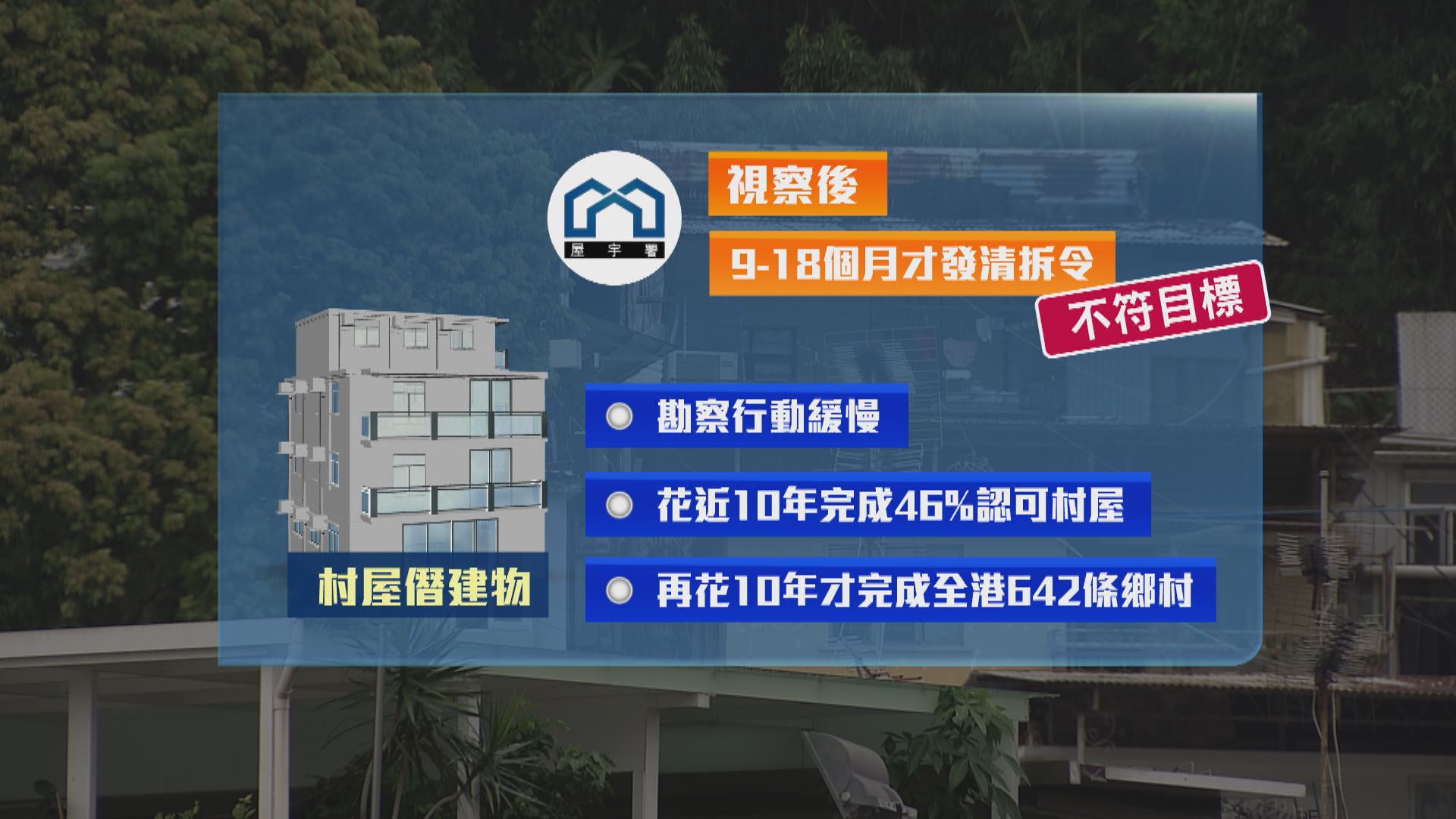 申訴署揭近四成村屋僭建物清拆令逾期　批屋宇署執法不力