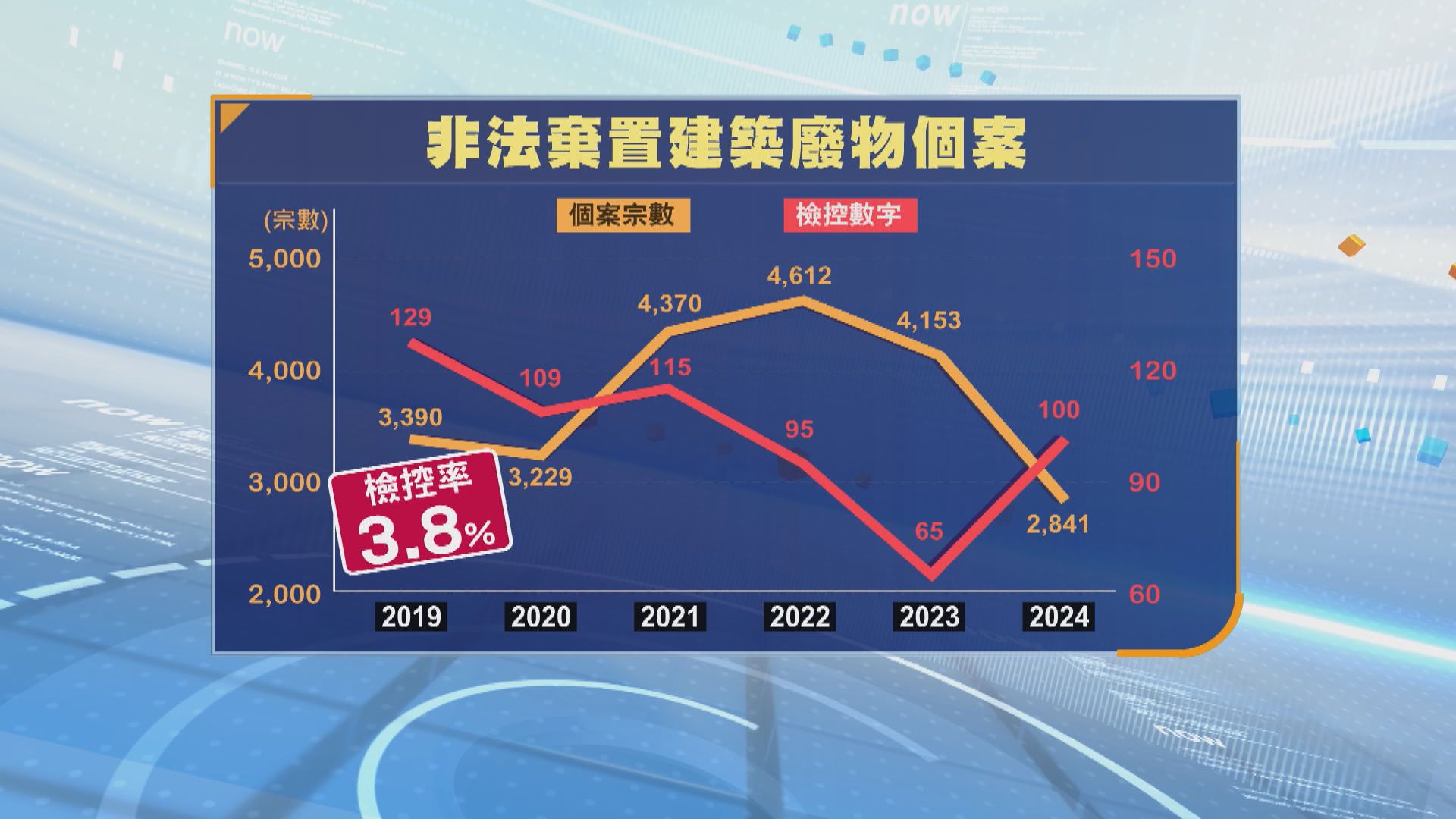 申訴署發現環保署對非法棄置建築廢物檢控率極低(謝欣桐報道)