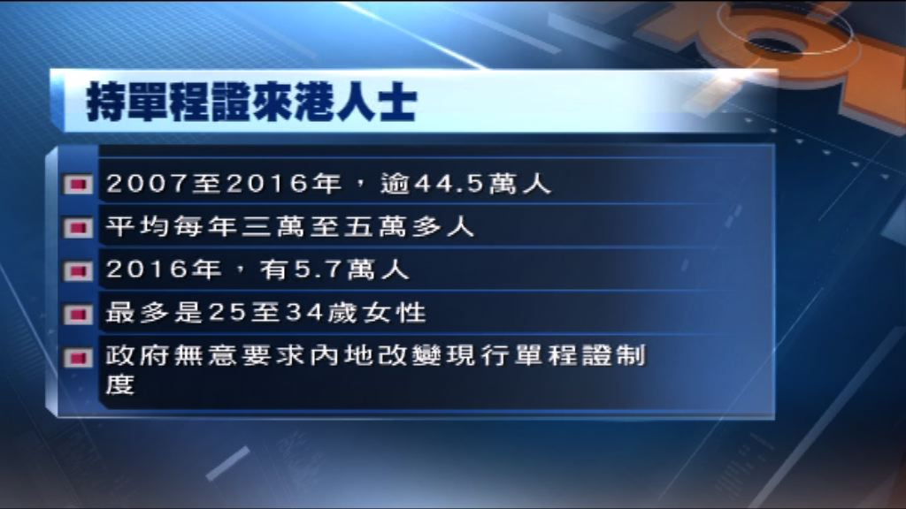 去年逾5.7萬人持單程證來港　創十年新高