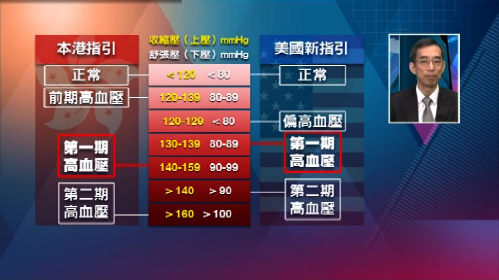 【杏林在線】高血壓新標準