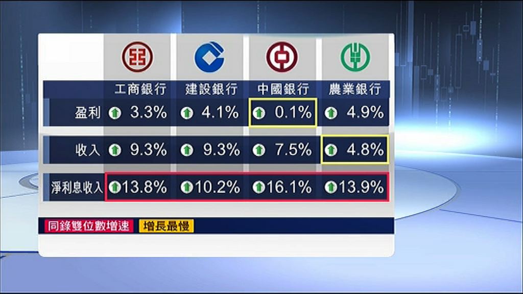 【四大行業績後】券商踩中行捧工行
