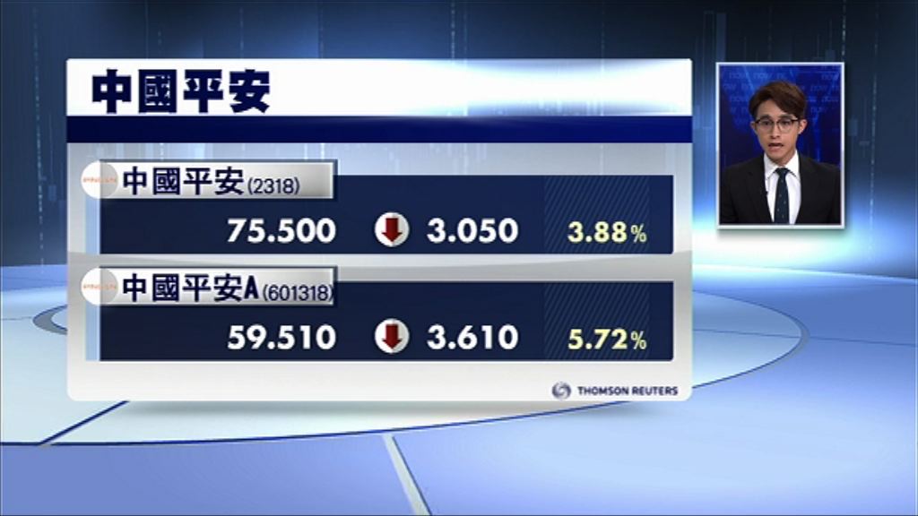 【增長放慢】券商「打落水狗」　平保AH齊插水