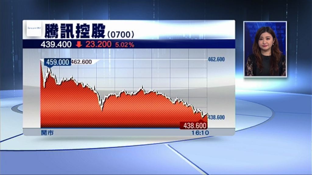 【股王重創】騰訊瀉逾5%　市值蒸發逾2200億