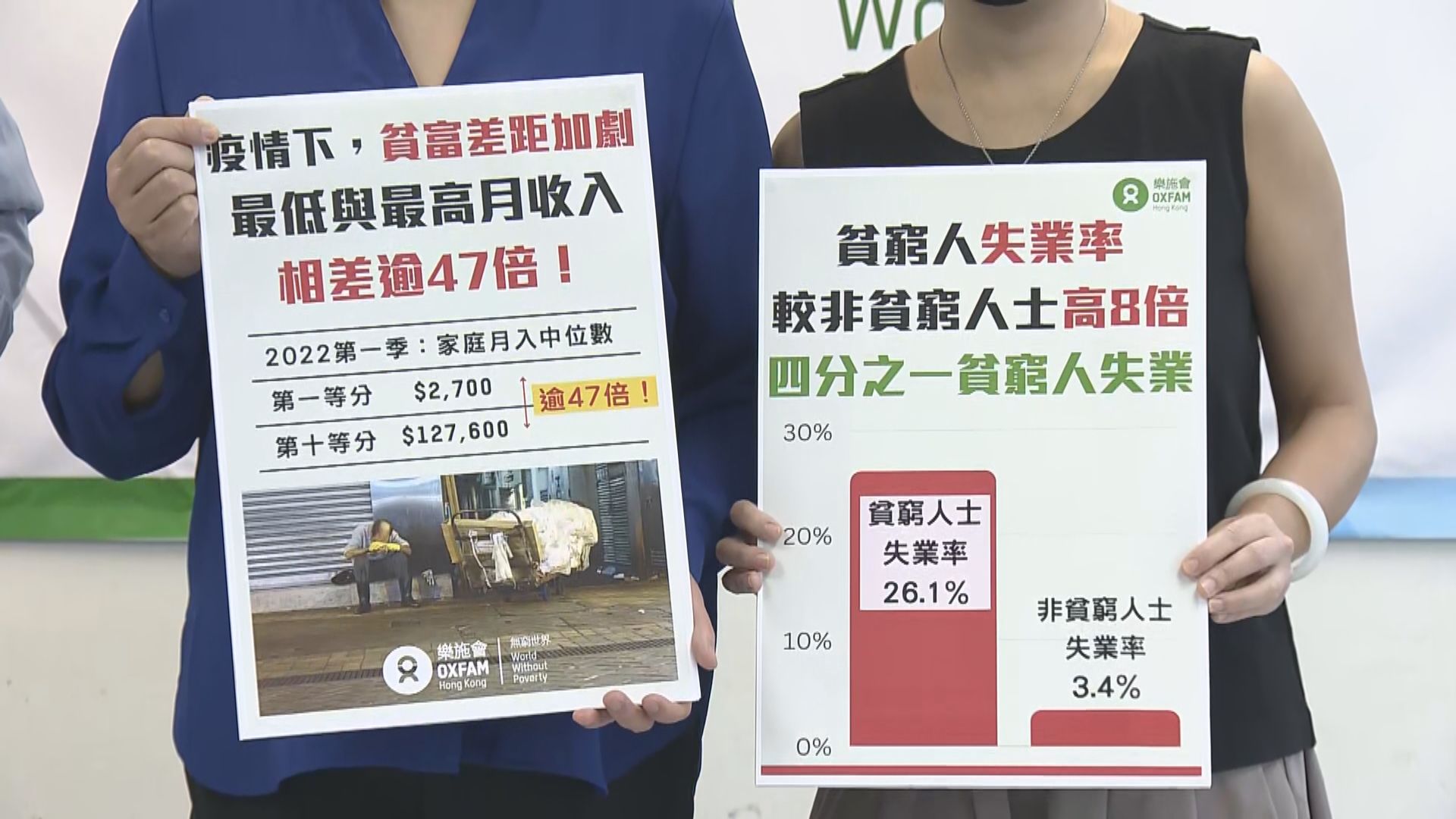 樂施會分析數據　疫情下本港貧富懸殊差距擴大至逾47倍