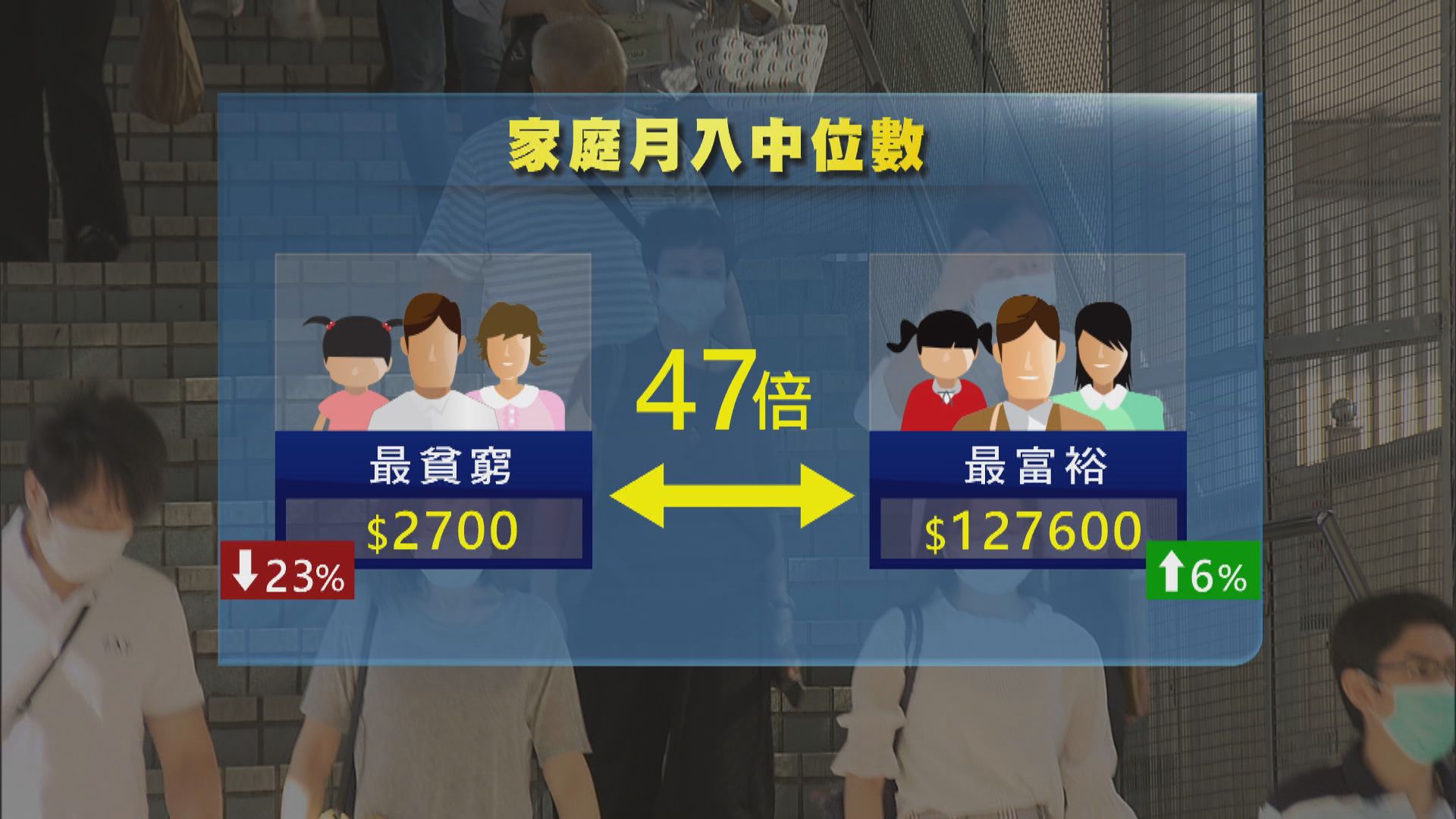 樂施會指疫情下本港貧富懸殊差距擴大　促提高最低工資及延長臨時失業援助