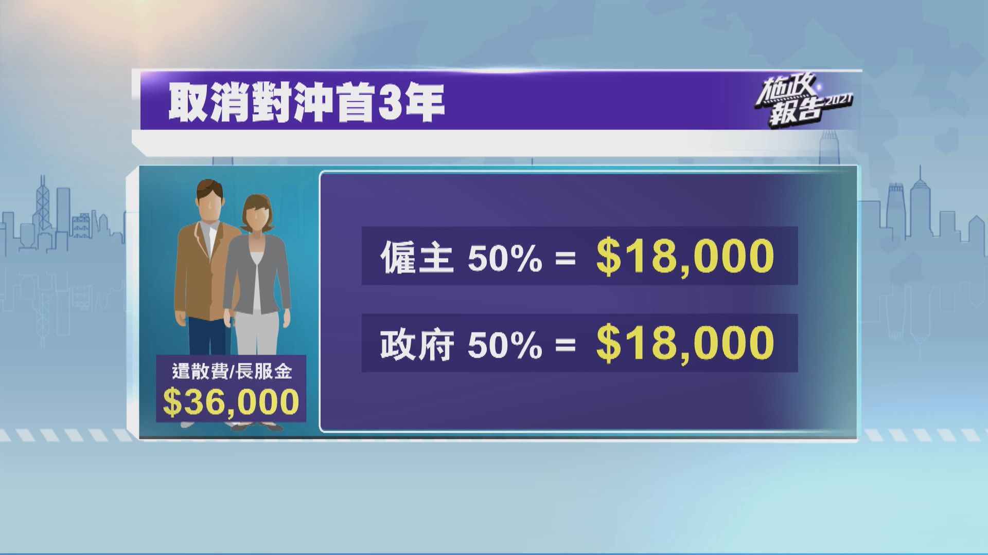 政府調整取消強積金對沖資助方案　僱主首3年最多承擔每名員工3000元