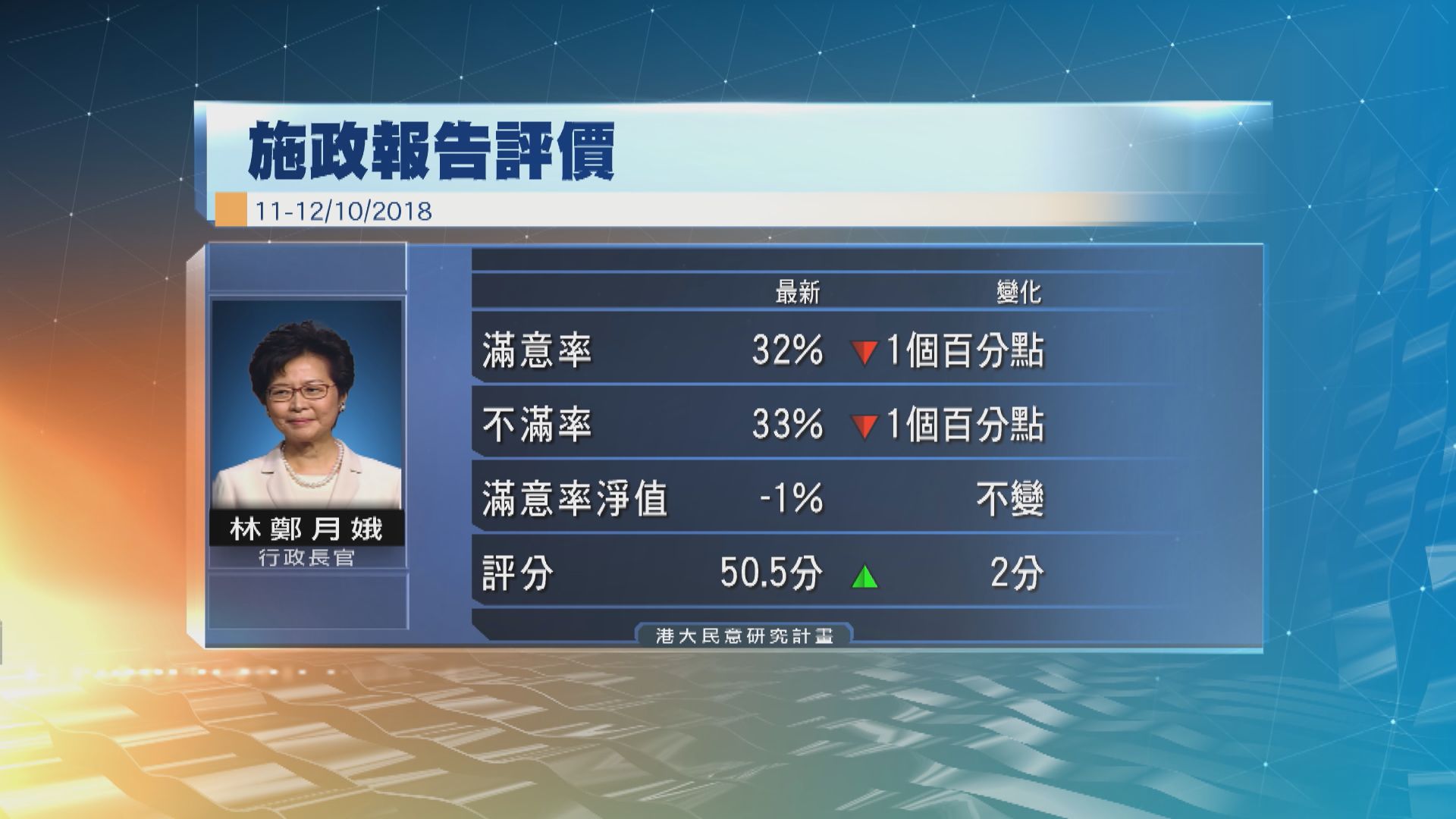 港大民研：市民對施政報告評價無大變化