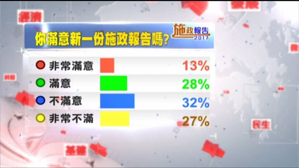 本台問卷調查指近六成人不滿意施政報告