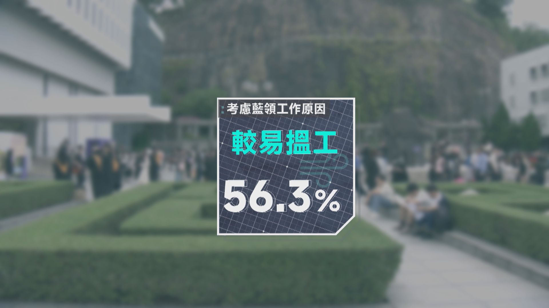經緯線本周提要｜調查：一成五大學畢業生選做藍領不做白領  