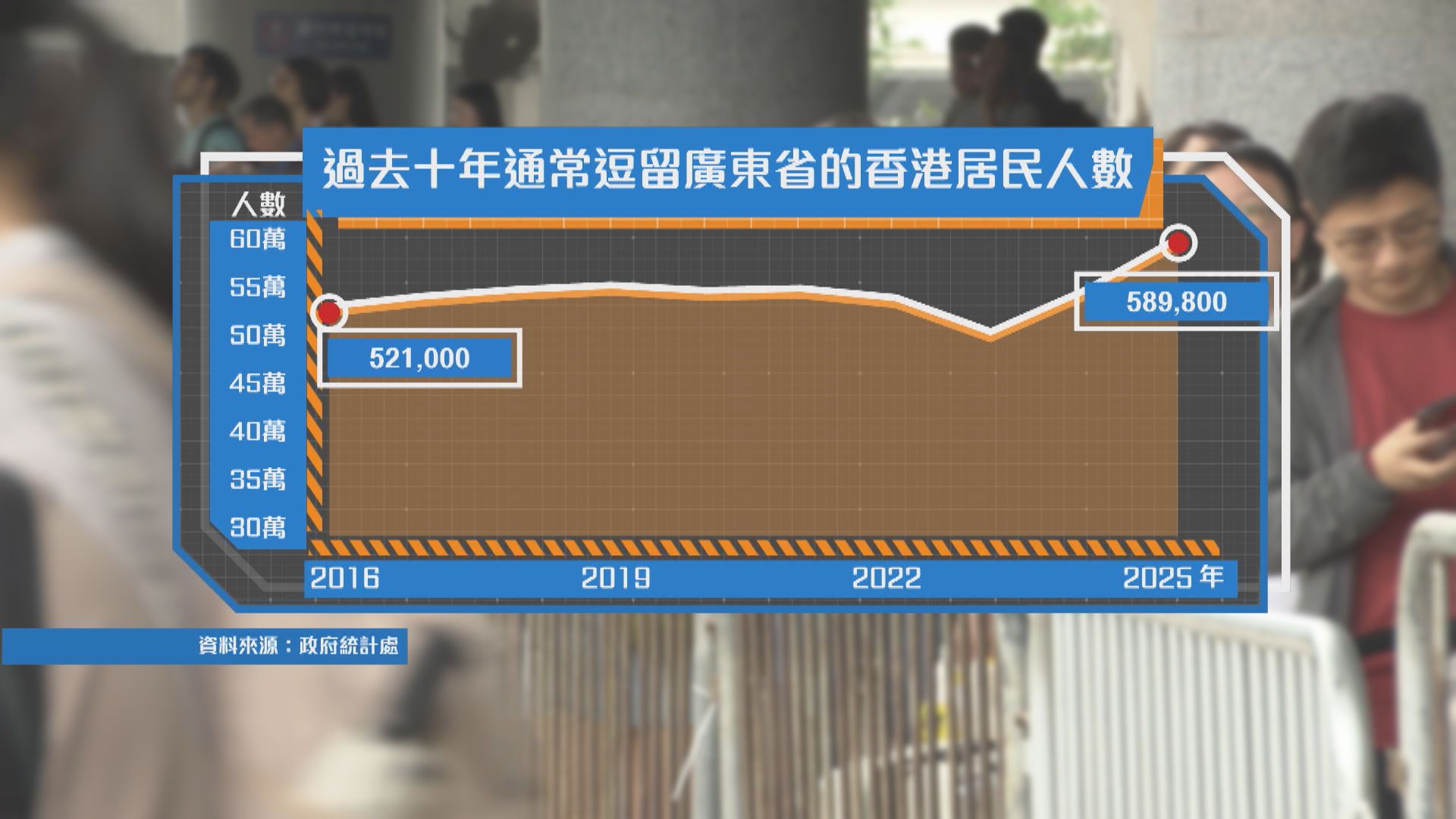 經緯線本周提要｜在粵港人近59萬　學者指「兩邊走」為過渡期