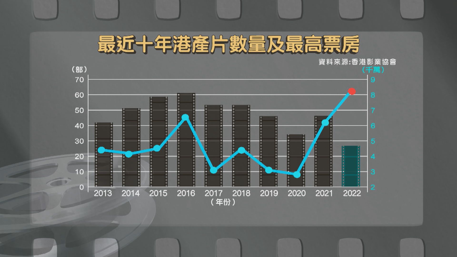 【經緯線本周提要】多部港產片叫好叫座　更有打破票房紀錄