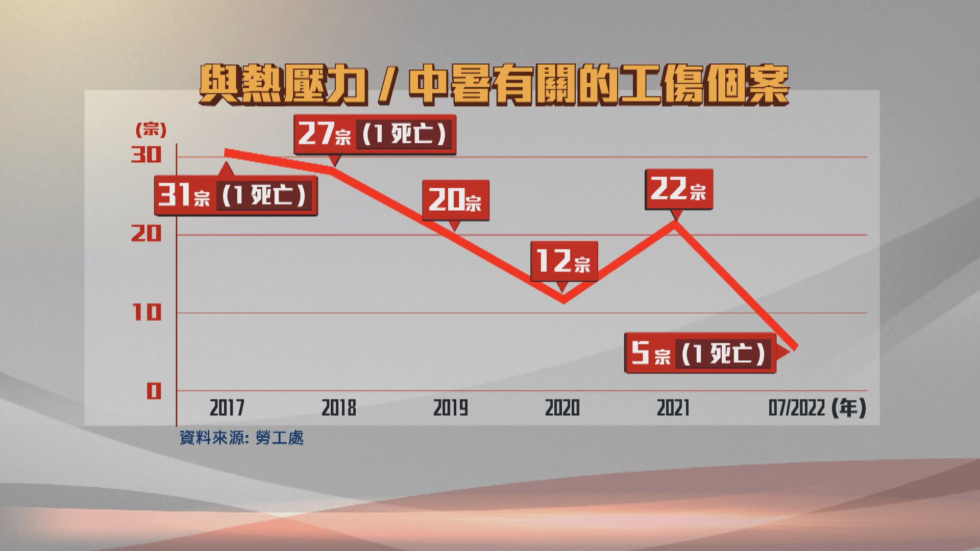 【經緯線本周提要】中暑為「無血工傷」　納入職業病助補償？