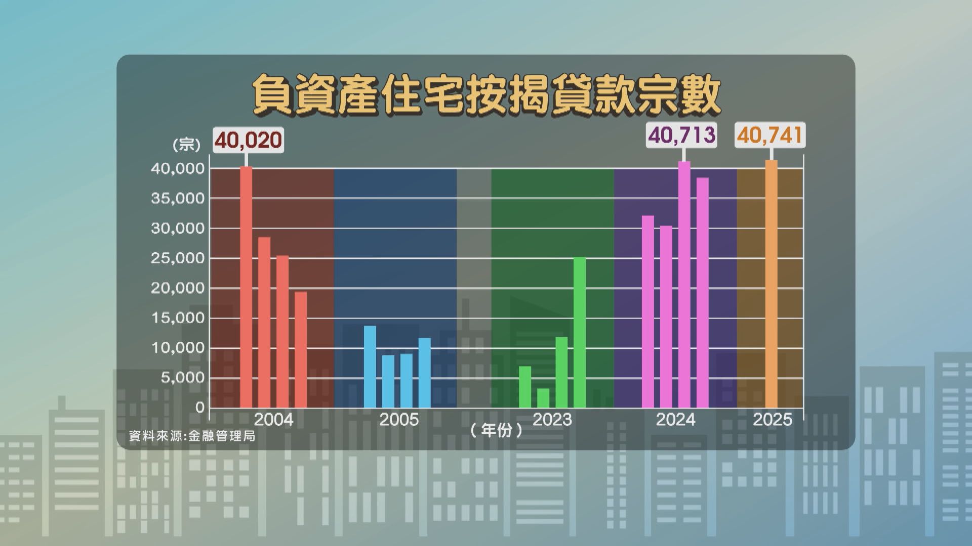 經緯線本周提要｜住宅樓價創逾八年新低　負資產宗數創廿二年新高