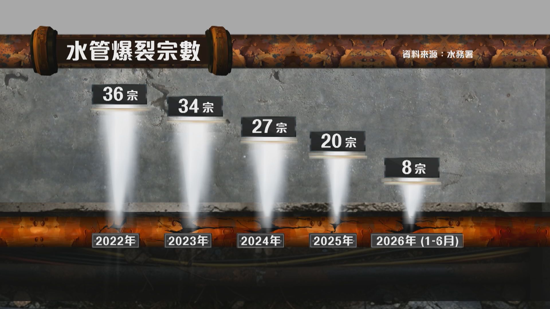 經緯線本周提要｜業界人士指部分老舊水管未有更換　成為隱性炸彈