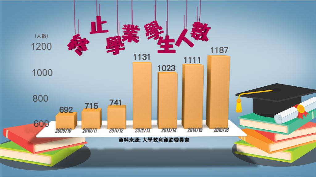 【經緯線本周提要】本港大學生退學數字有上升趨勢