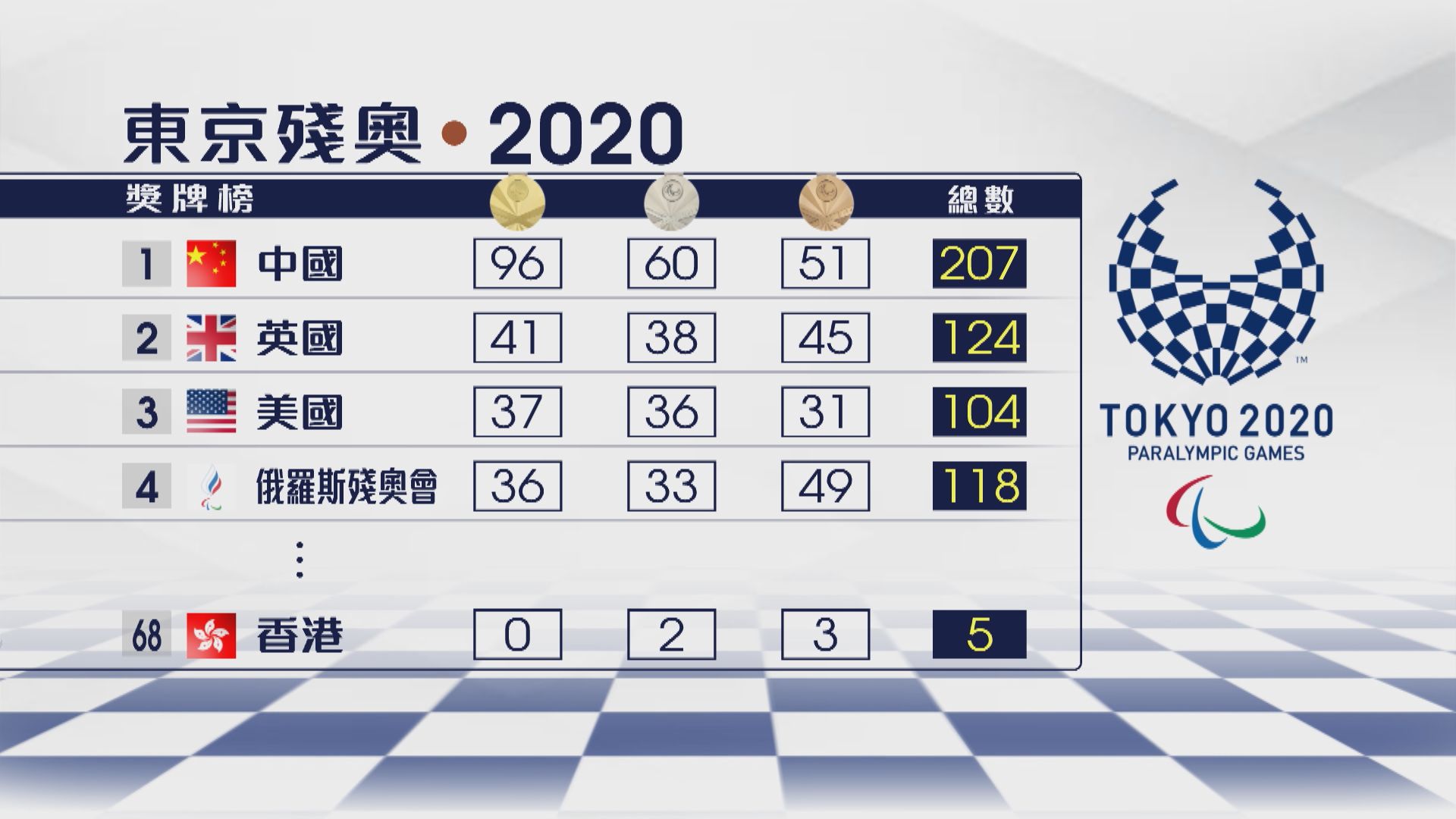 【獎牌榜】國家隊成殘奧會大贏家
