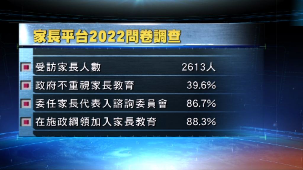 四成受訪家長指政府不重視家長教育
