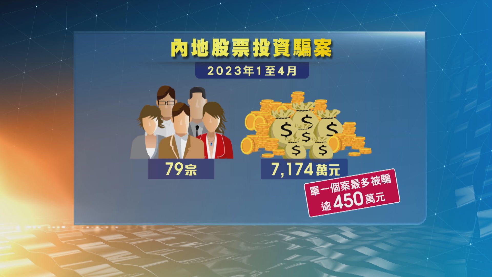 內地股票投資騙案升勢明顯 今年首4個月錄79宗