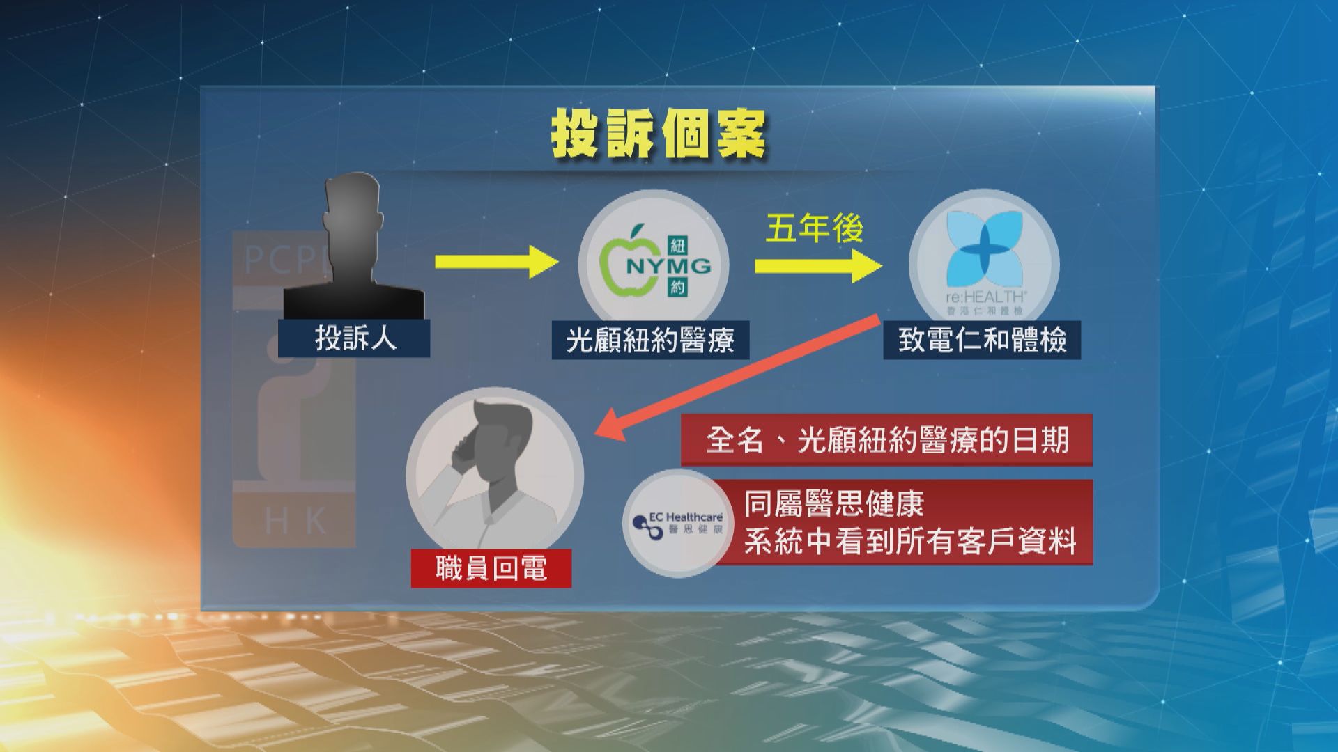 醫思健康互用旗下品牌客戶資料　違反私隱條例