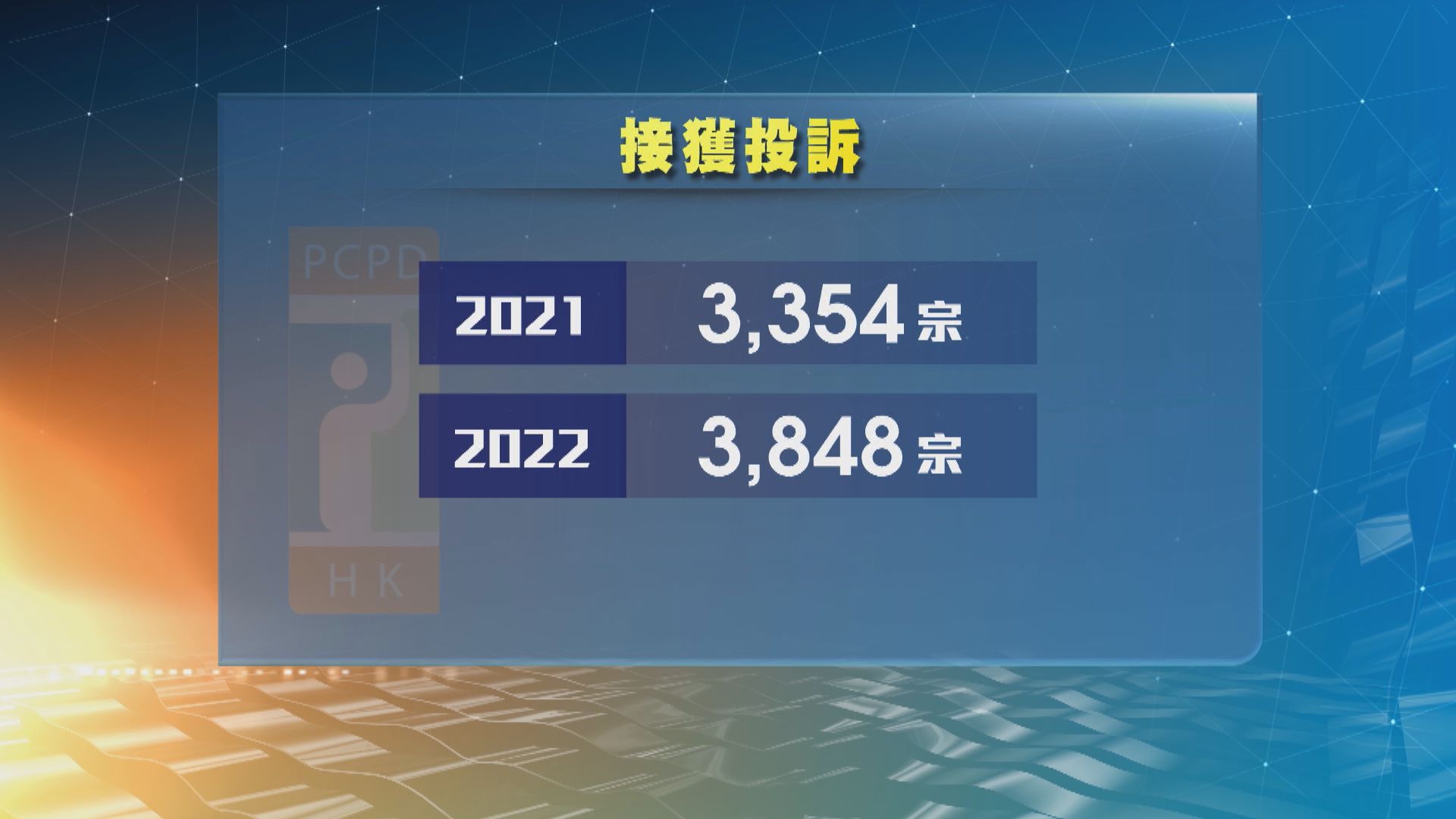 私隱署接3848宗投訴按年升15%　主要因起底個案增加
