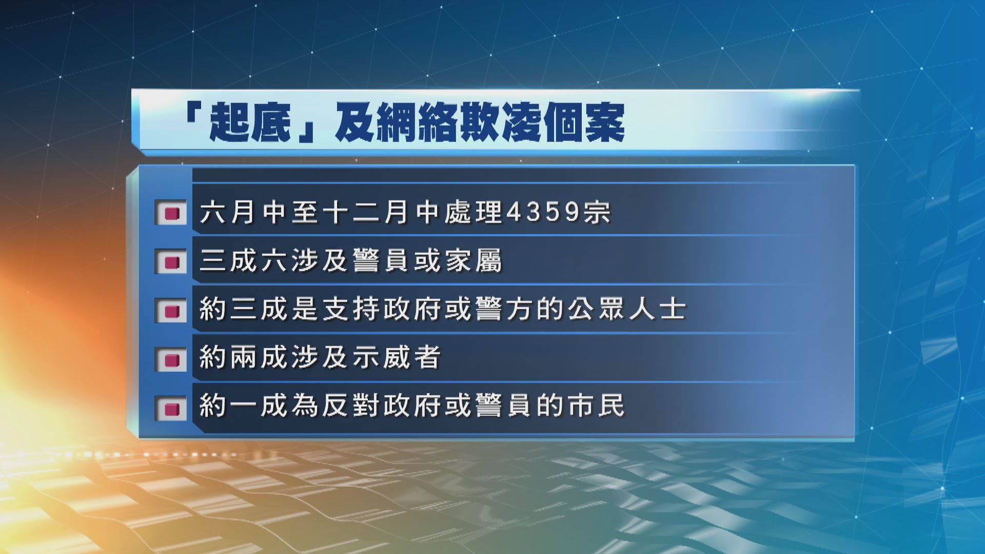 私隱專員公署接獲4300多宗起底個案