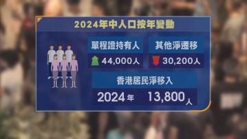 香港年中人口約753.1萬人按年跌0.1% 