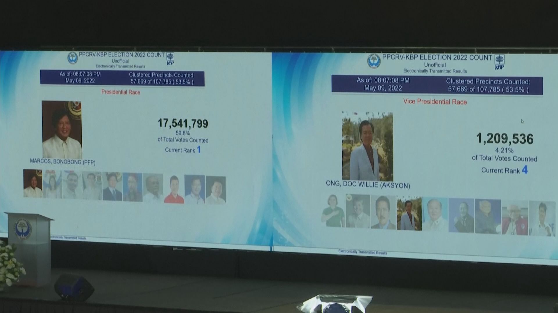 菲律賓大選結束　小馬可斯料成功問鼎總統