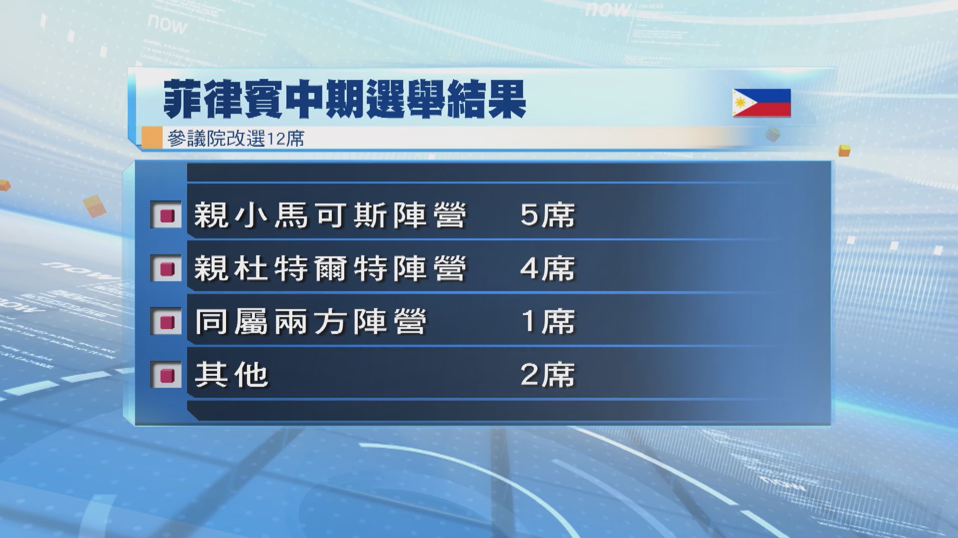 菲律賓中期選舉結果出爐　小馬可斯陣營表現較預期差