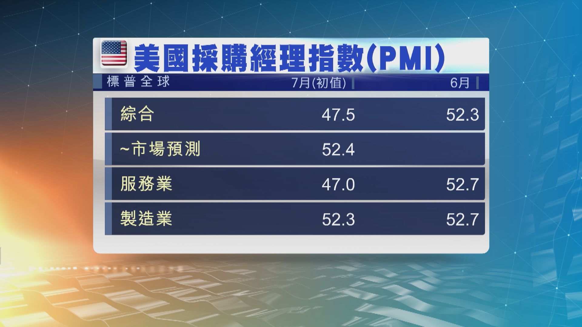 美國7月商業活動近2年來首次萎縮